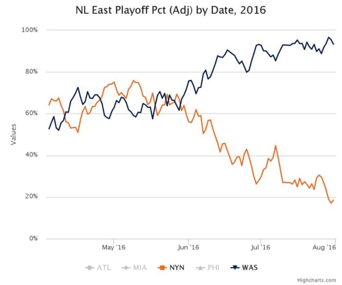 nl_east_2015_chart_2.png